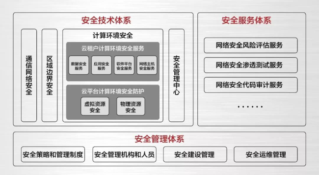中科曙光：曙光云率先通过等保2.0，安全服务全面升级