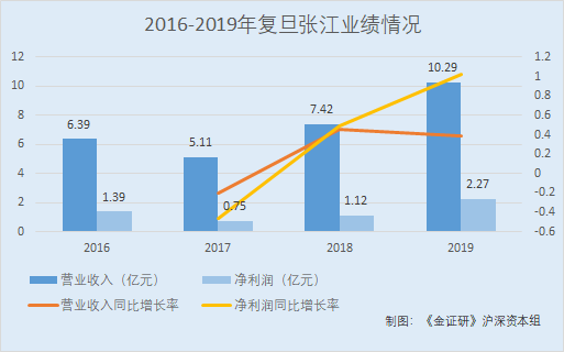 复旦张江供应商屡被要求整改或“埋雷” 专利失效产品竞争力存隐忧