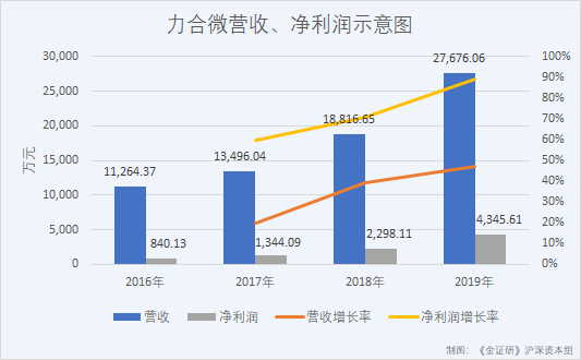 东软载波,创业板招股书,力合微,每克拉美