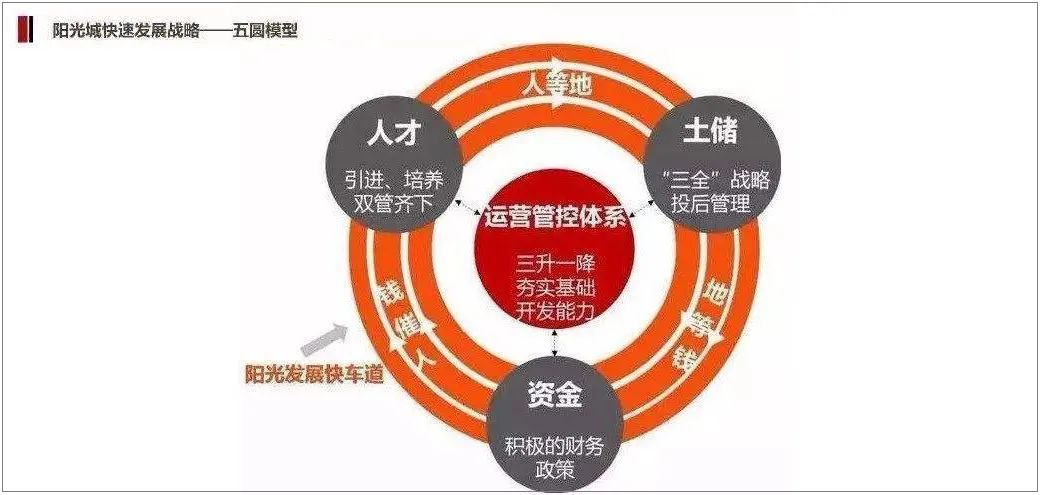 业绩丰收、愿至千里，阳光城的三年蝶变与未来底气-一点财经