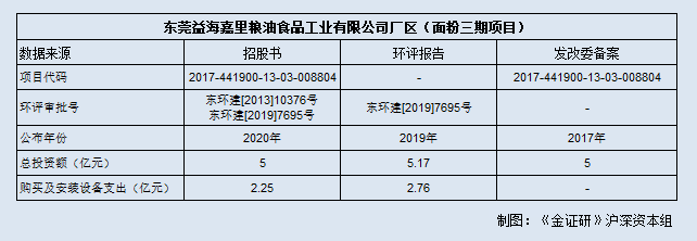 研究 | 益海嘉里：零人单位竟能环评3亿元项目 多个募投项目陷“罗生门”