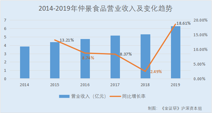 研究 | 仲景食品市占率不足1%募资扩产“放卫星” 六载布局蓝莓果酱显颓势