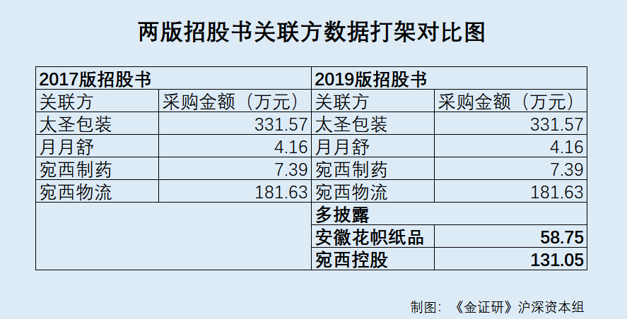 研究 | 仲景食品：新旧招股书数据频现矛盾 关联担保“缺口”达上千万元