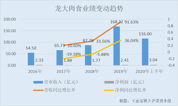 财报解读 | 龙大肉食：控股股东近八成股份遭质押 两度失血短期借款超20亿元