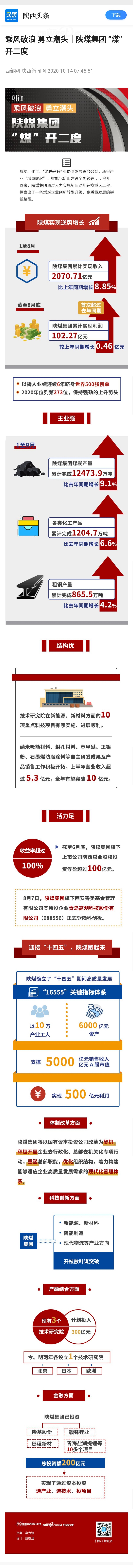 陕西头条：乘风破浪 勇立潮头丨陕煤集团 “煤”开二度