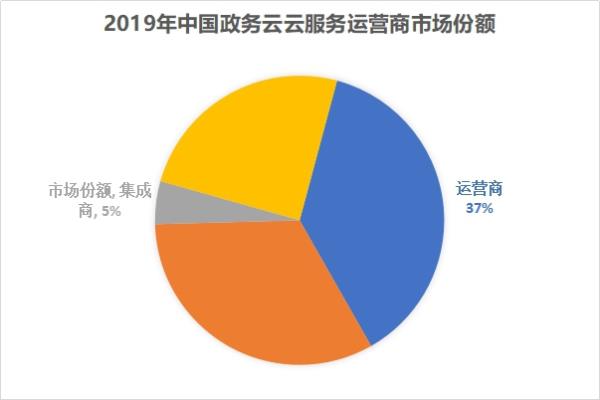 2019中国政务云服务商市场份额出炉