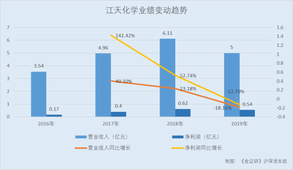 研究 | 江天化学：采购金额矛盾缺口近8000万元 与股东产品重叠或侵蚀独立性