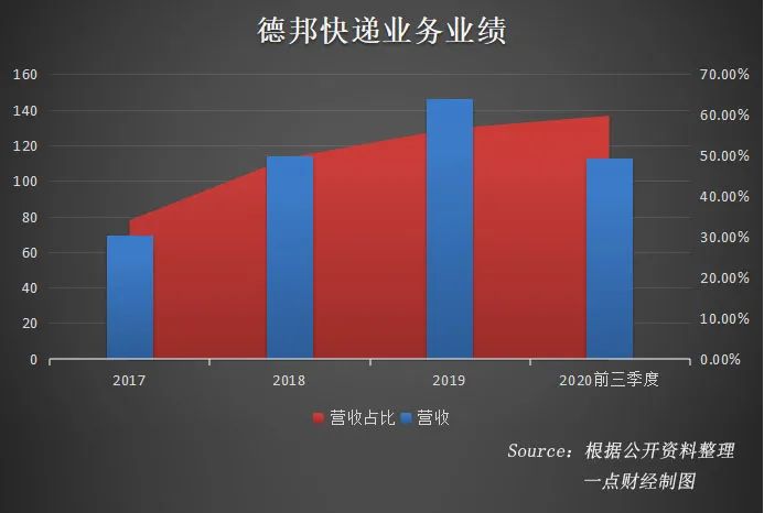 德邦维新：如何打赢“未来之战”？-一点财经