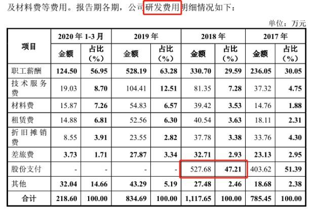 纬德信息今日上会：IPO前高管忙套现，研发费用或有水份 公司 第3张