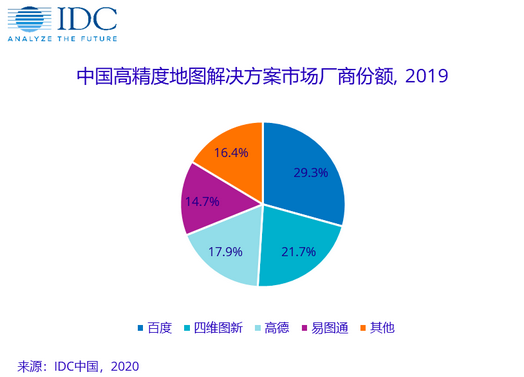 IDC发布高精度地图市场份额报告 箩筐技术旗下易图通跻身头部