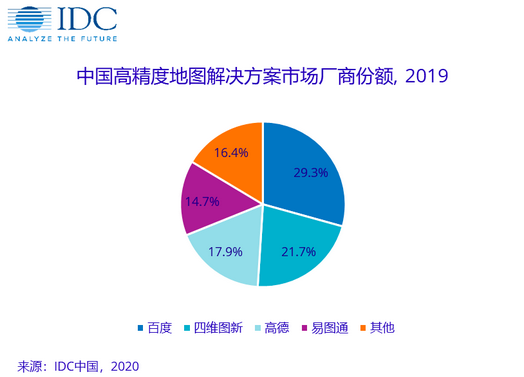 IDC发布高精度地图市场份额报告 箩筐技术旗下易图通跻身头部 公司 第1张-壹财信