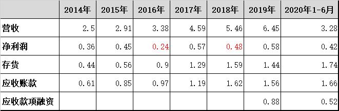 报表