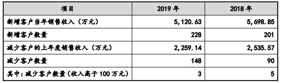 报表