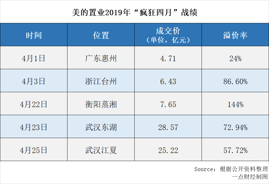 美的置业不能停：何享健的号子与郝恒乐的纤绳-一点财经