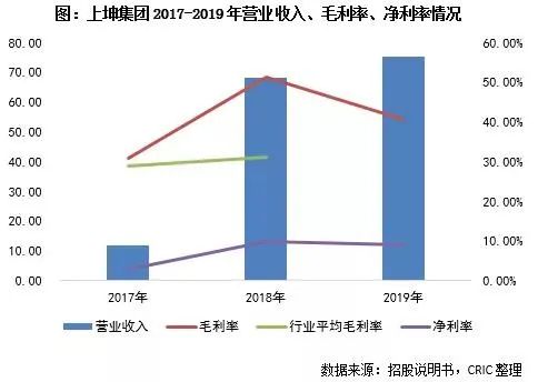 从上海滩到中国经济带 上坤地产的“十进制”成长-一点财经