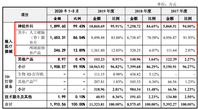 迈普医学IPO：募资六成盖楼，募投项目数据“打架” 公司 第2张