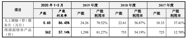 迈普医学IPO：募资六成盖楼，募投项目数据“打架” 公司 第3张