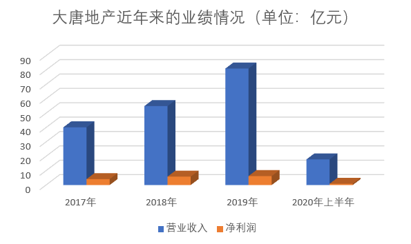 背靠“兄弟”终上市，大唐地产的财务戏法-一点财经