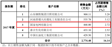 紫光照明核心技术人员持股同业公司，大客户莫名消失 公司 第6张