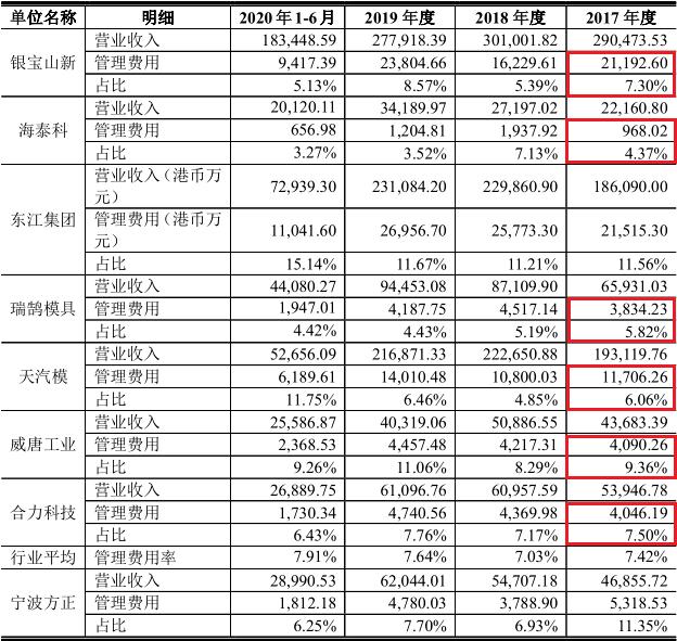 宁波方正招股书信披出错，实控人退股留下“一地鸡毛” 公司 第3张