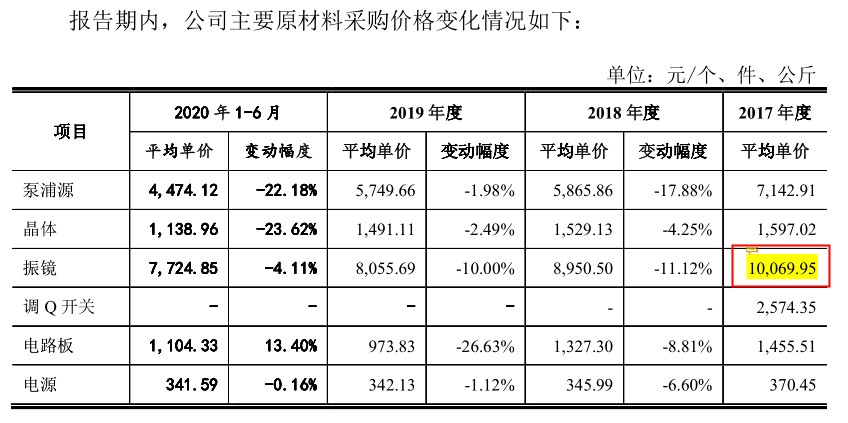 英诺激光明日闯关：境外市场存风险，招股书数据“打架” 公司 第3张