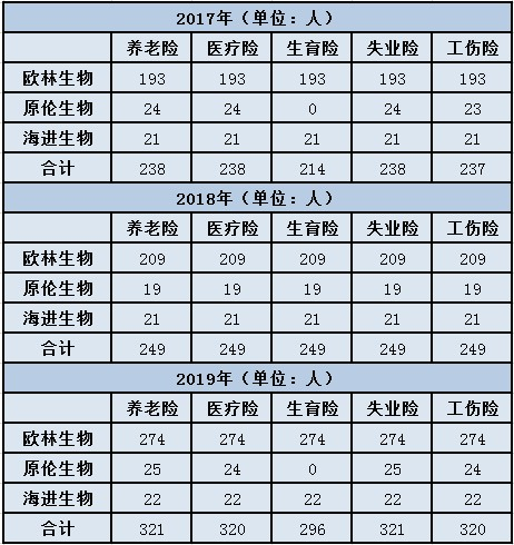 欧林生物核心高管来自黔峰生物，信披瑕疵似有内幕 公司 第2张