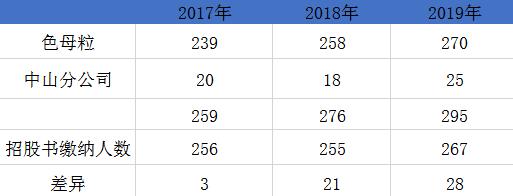 宁波色母粒供应商采购数据出入，重复补流合理性存疑 公司 第2张