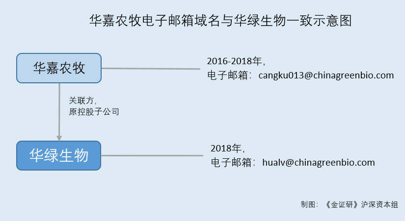 研究 | 华绿生物同关联方经营混淆 市占率不足5%生产基地扩张遇“窘境”