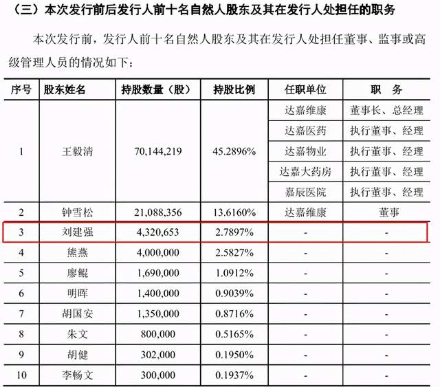 达嘉维康向自然人实施股权激励却未入职，招股书或虚假陈述 公司 第3张