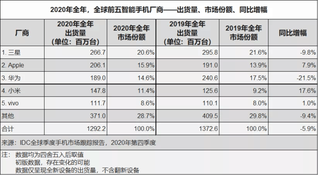 2020，手机厂商“梦碎”何处？-一点财经