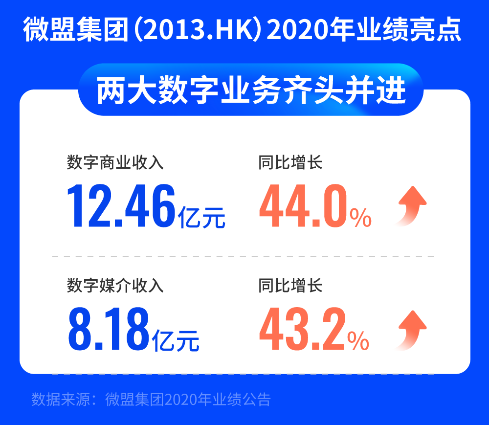 财报透析 | 连续三年经营性盈利，微盟掘金全链路数字化-一点财经