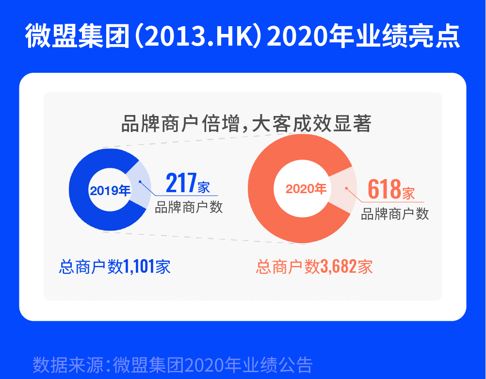 财报透析 | 连续三年经营性盈利，微盟掘金全链路数字化-一点财经