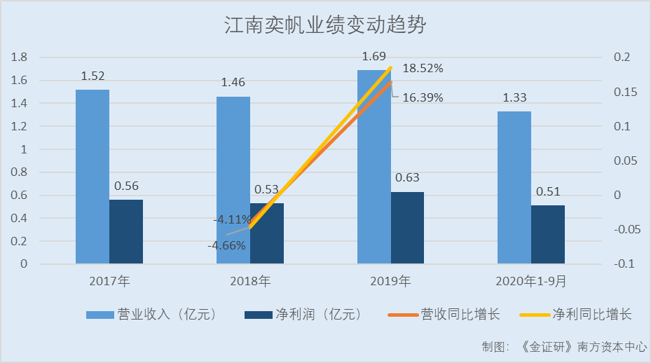 研究 | 江南奕帆下游降温成长能力承压 原董事任职信息“撞车”信披似儿戏