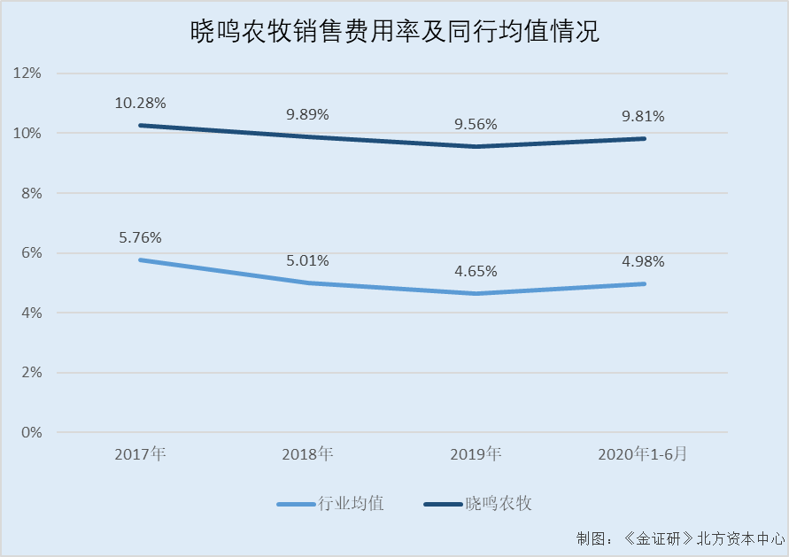 晓鸣股份：销售费用率超同行 发明专利或为“突击”受让取得