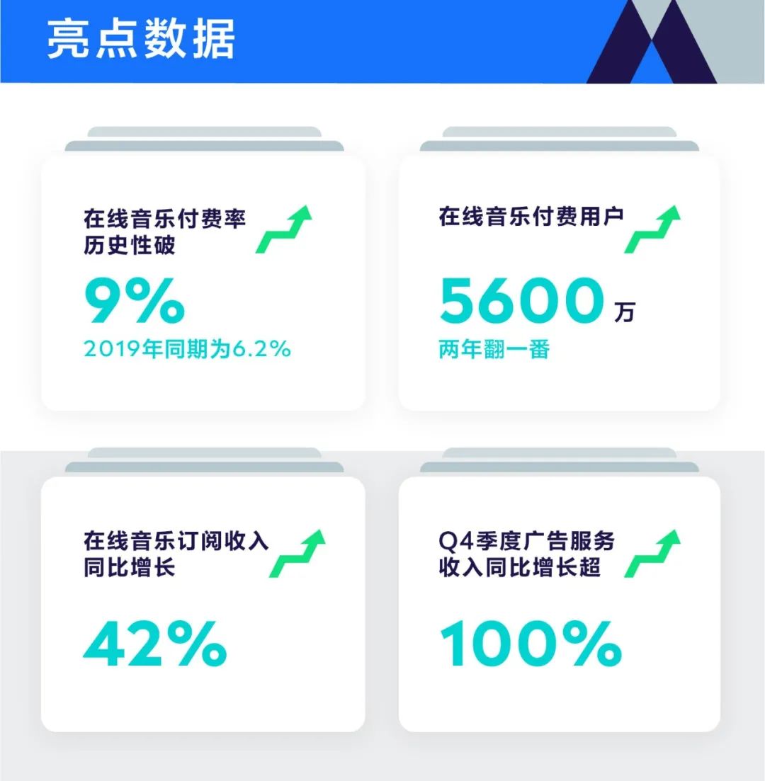 Q4财报发布，腾讯音乐高质量增长背后的创新进化论-一点财经