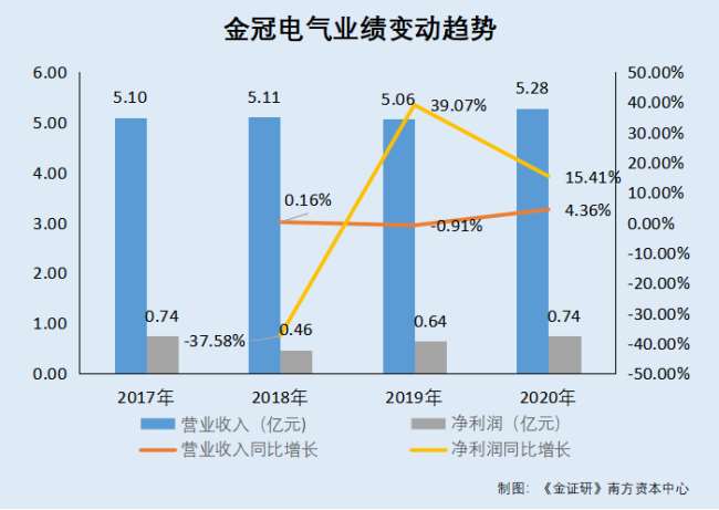 研究 | 金冠电气信披疑云：千万元销售额与客户对垒 募投项目数据“变脸”