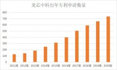 紧随自主创新步伐，龙芯中科深度布局知识产权工作