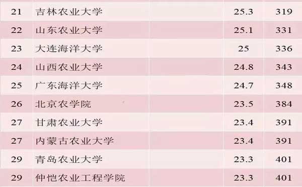 2021年13所高校新增智慧农业专业 “新农科”或成热门专业