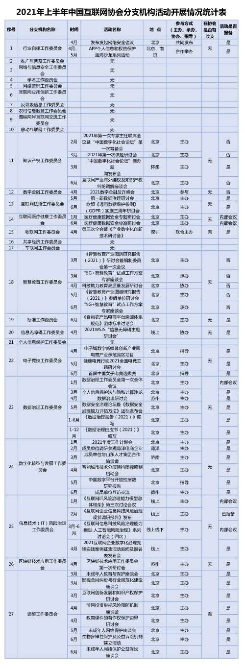 2021年上半年中国互联网协会分支机构活动开展情况