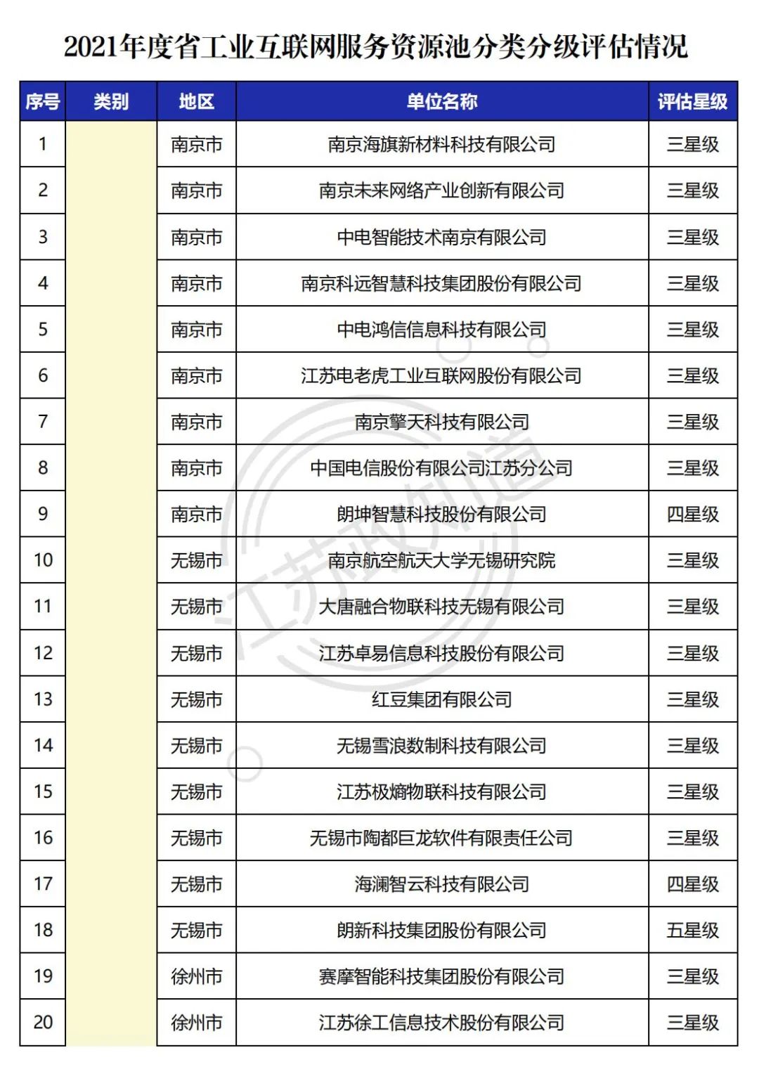 公布丨2021年度江苏省工业互联网服务资源池分类分级评估情况