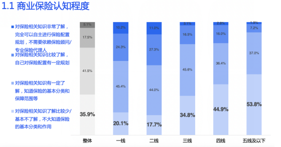 《县域健康保障分析报告》：过半县域居民不懂保险 购险青睐短期产品