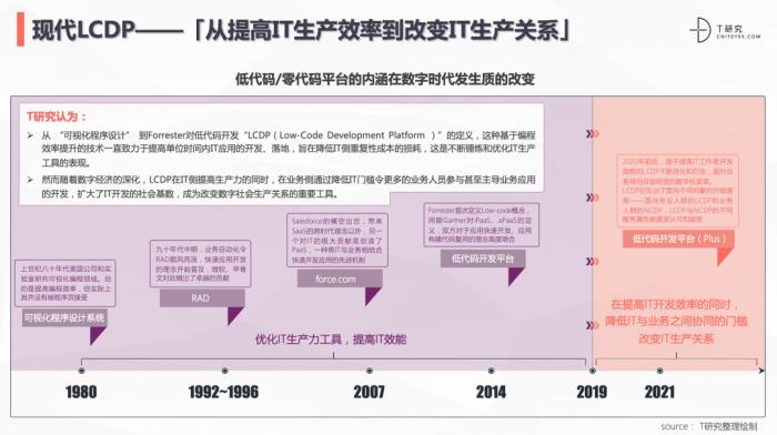 轻流入选《2021中国低代码/零代码全景产业研究报告》